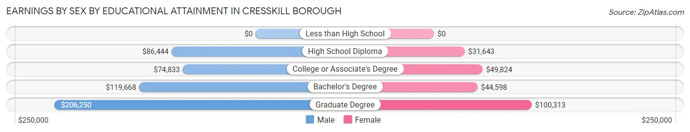 Earnings by Sex by Educational Attainment in Cresskill borough