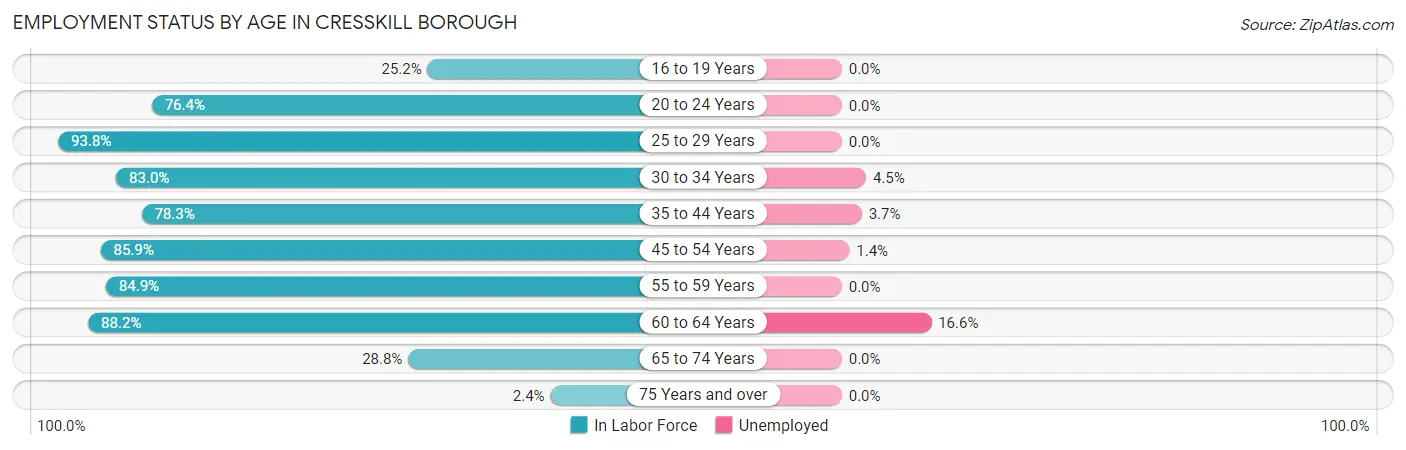 Employment Status by Age in Cresskill borough