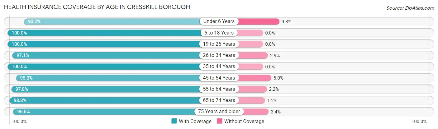 Health Insurance Coverage by Age in Cresskill borough