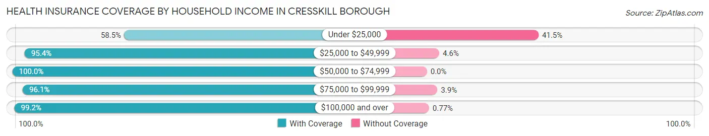 Health Insurance Coverage by Household Income in Cresskill borough