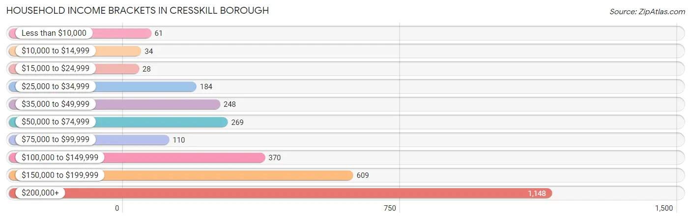 Household Income Brackets in Cresskill borough