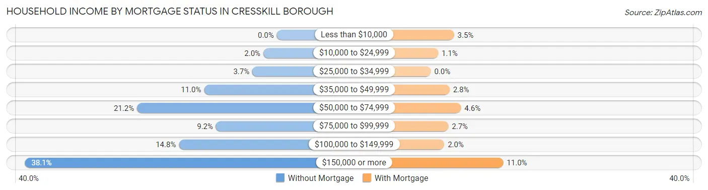 Household Income by Mortgage Status in Cresskill borough