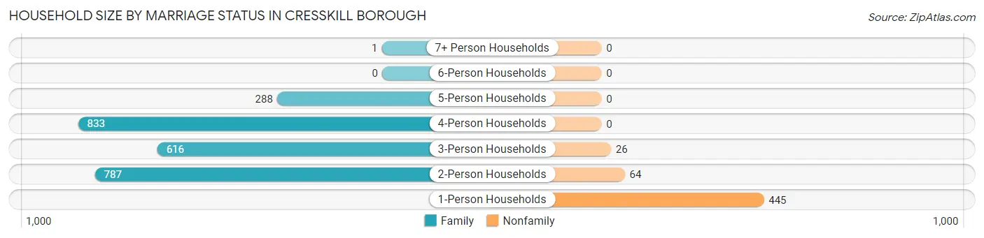 Household Size by Marriage Status in Cresskill borough