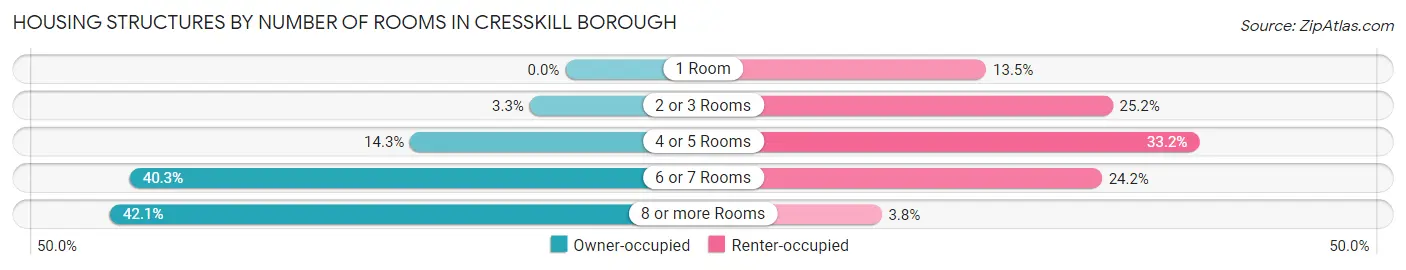 Housing Structures by Number of Rooms in Cresskill borough