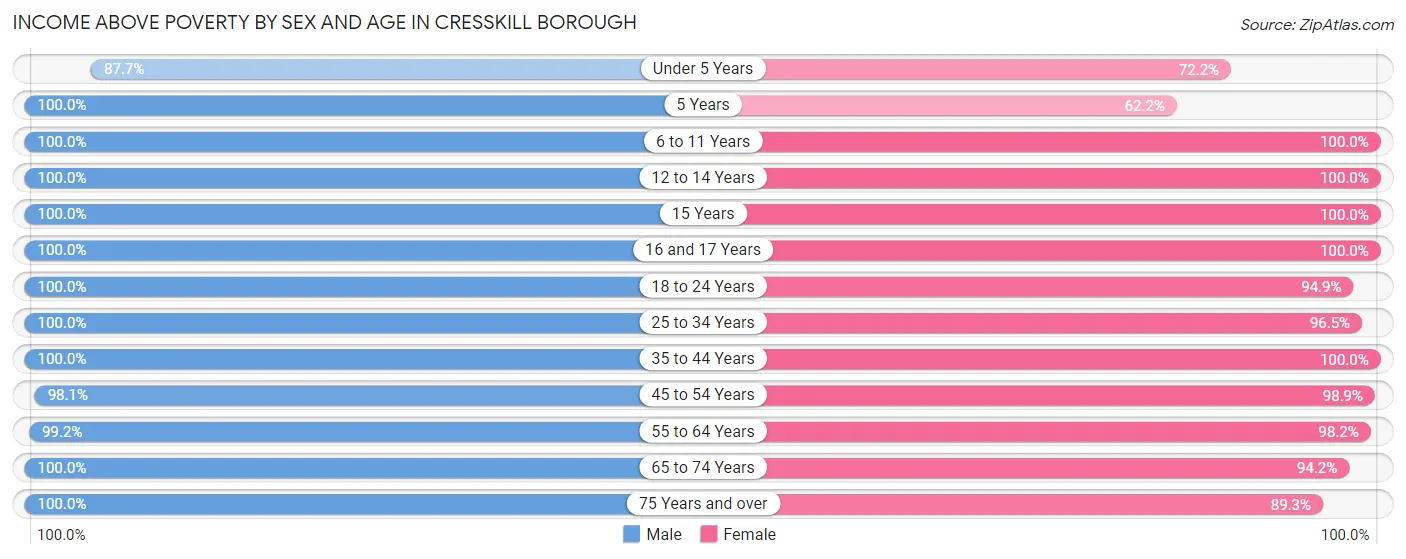Income Above Poverty by Sex and Age in Cresskill borough