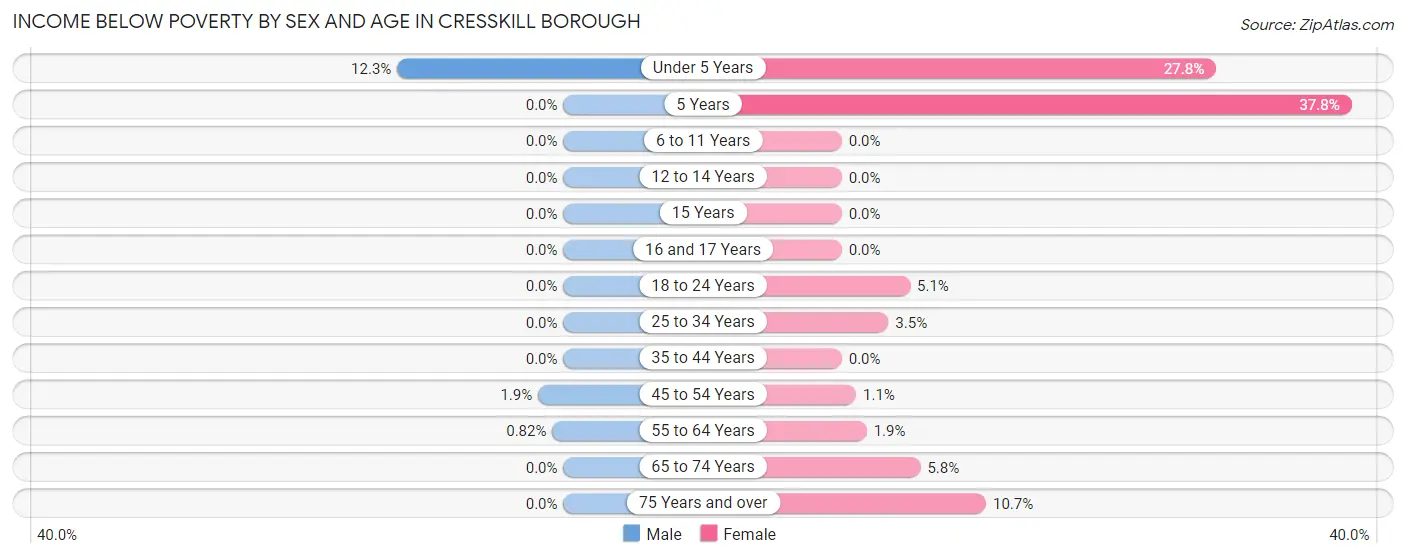 Income Below Poverty by Sex and Age in Cresskill borough
