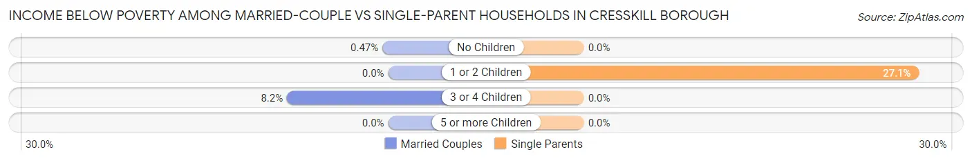 Income Below Poverty Among Married-Couple vs Single-Parent Households in Cresskill borough