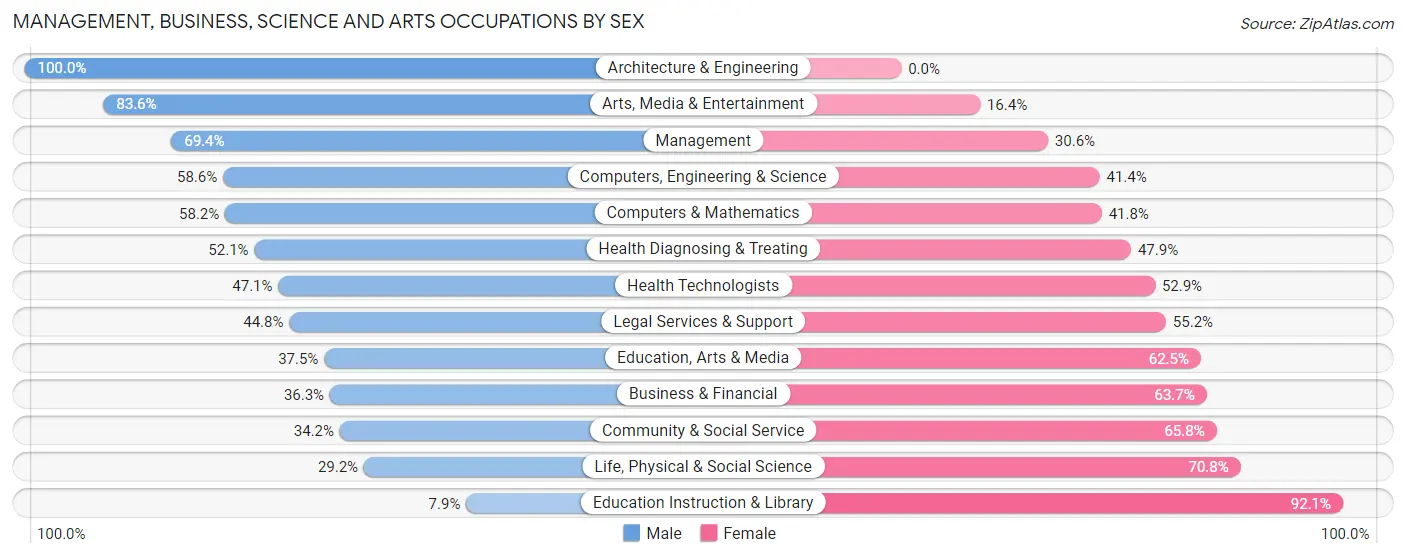 Management, Business, Science and Arts Occupations by Sex in Cresskill borough