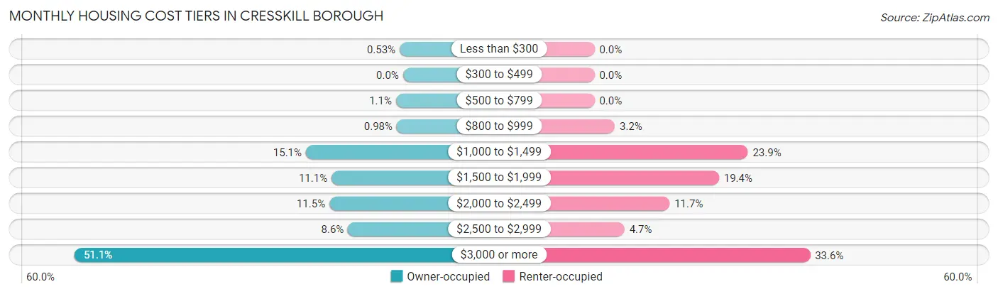Monthly Housing Cost Tiers in Cresskill borough