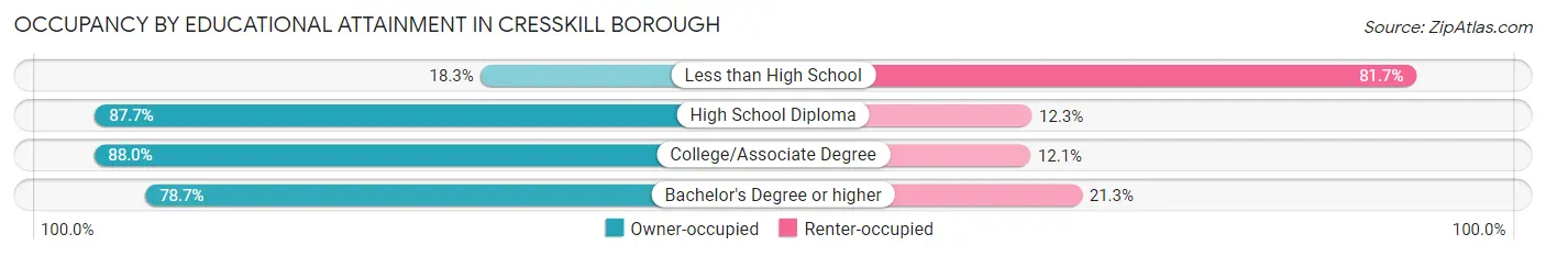 Occupancy by Educational Attainment in Cresskill borough