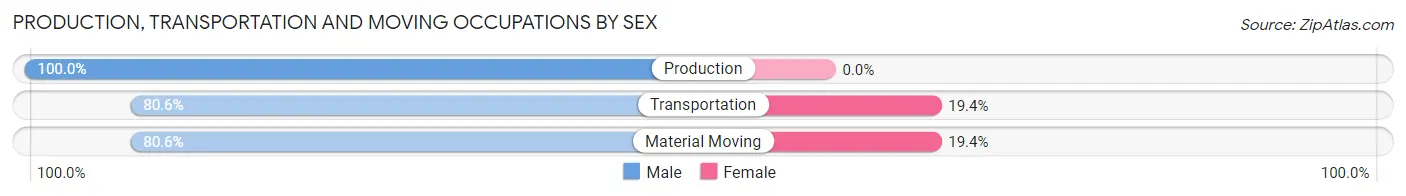 Production, Transportation and Moving Occupations by Sex in Cresskill borough