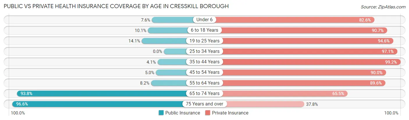 Public vs Private Health Insurance Coverage by Age in Cresskill borough