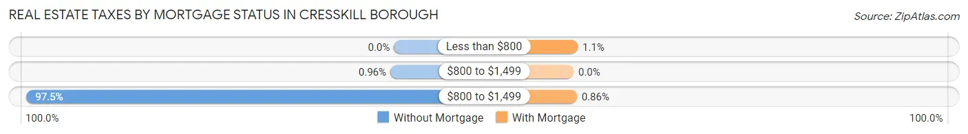 Real Estate Taxes by Mortgage Status in Cresskill borough