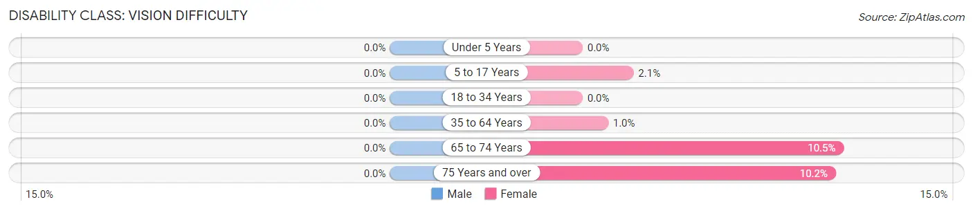 Disability in Cresskill borough: <span>Vision Difficulty</span>