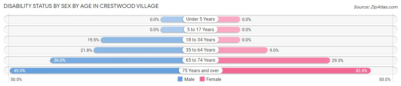 Disability Status by Sex by Age in Crestwood Village