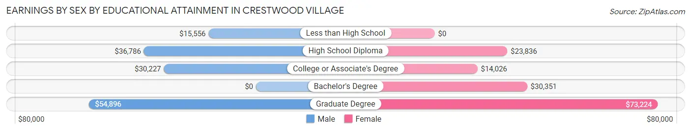 Earnings by Sex by Educational Attainment in Crestwood Village