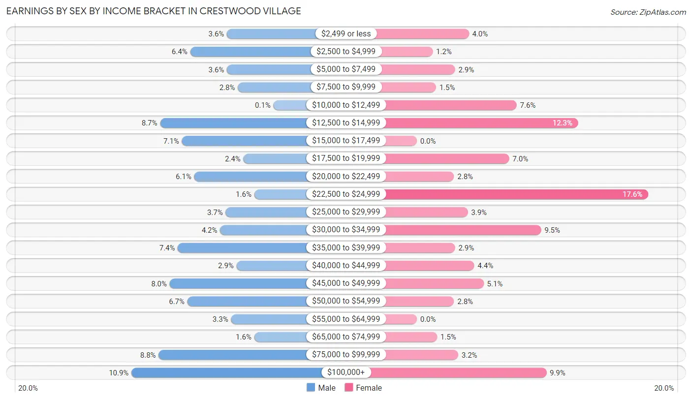 Earnings by Sex by Income Bracket in Crestwood Village