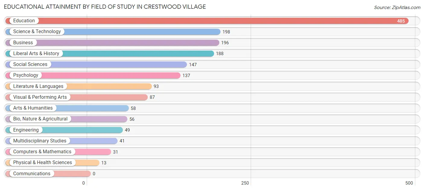 Educational Attainment by Field of Study in Crestwood Village