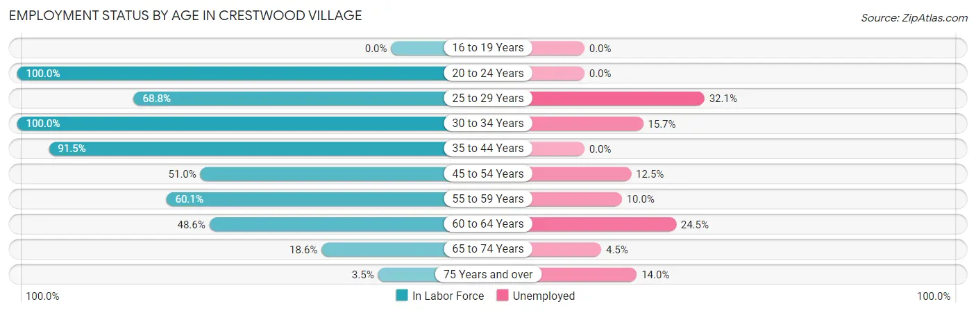 Employment Status by Age in Crestwood Village
