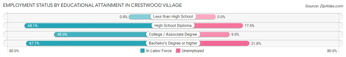 Employment Status by Educational Attainment in Crestwood Village