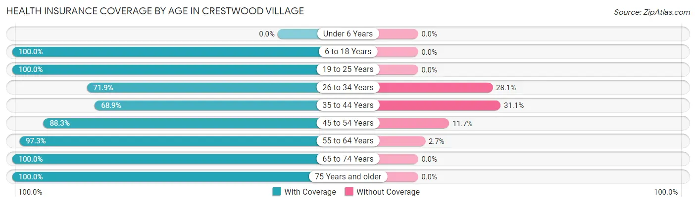 Health Insurance Coverage by Age in Crestwood Village