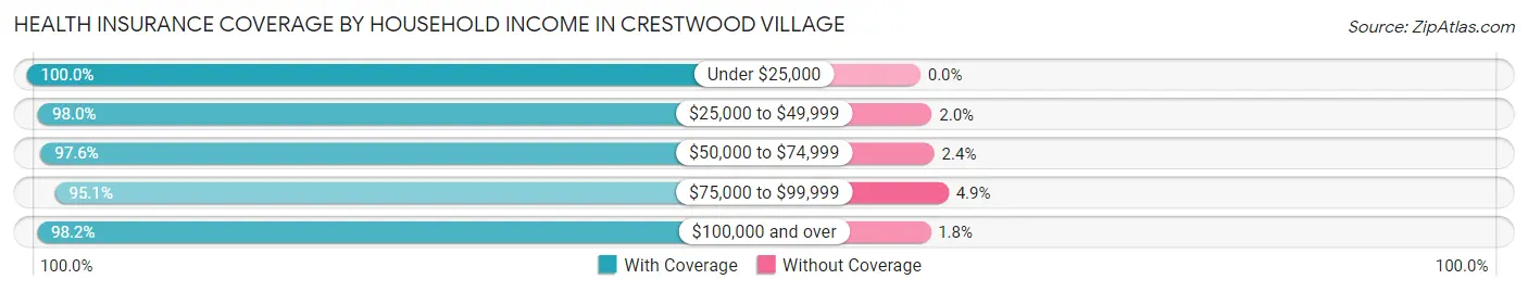 Health Insurance Coverage by Household Income in Crestwood Village
