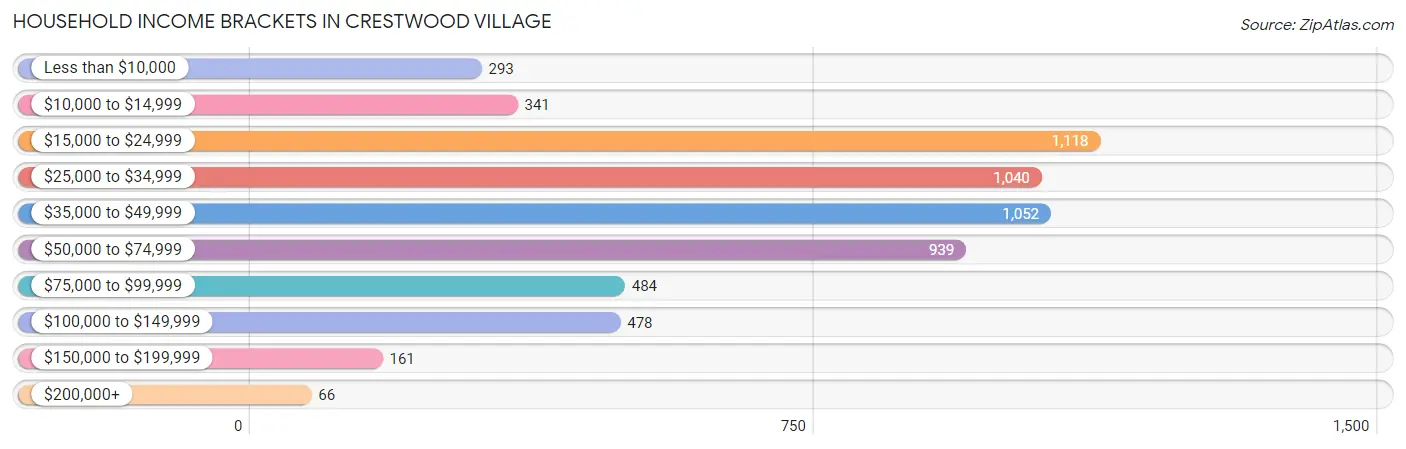 Household Income Brackets in Crestwood Village