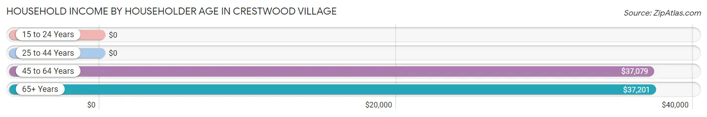 Household Income by Householder Age in Crestwood Village