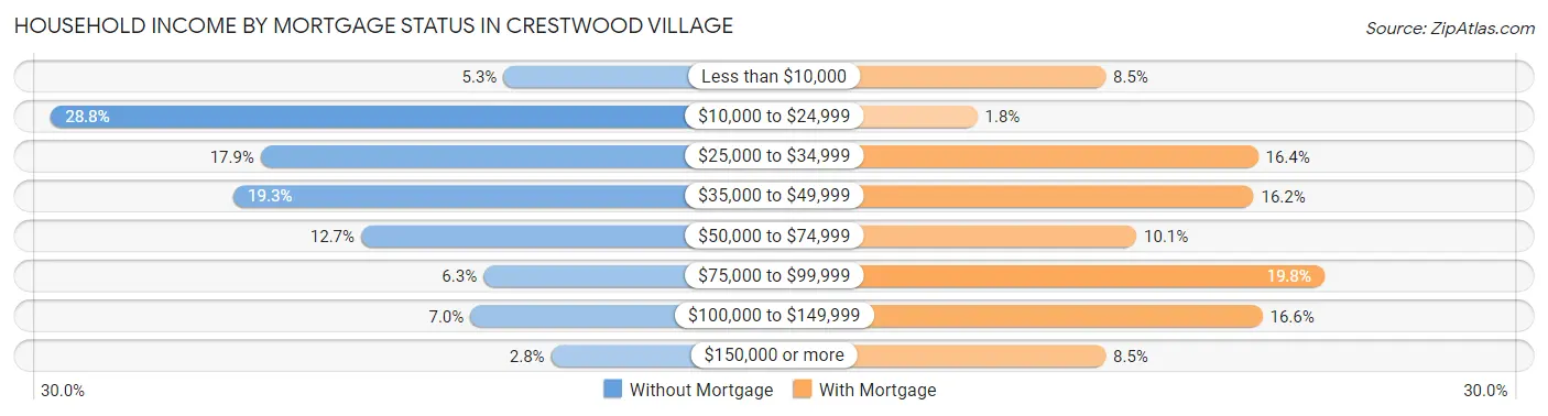 Household Income by Mortgage Status in Crestwood Village