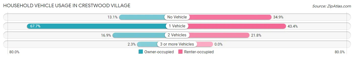 Household Vehicle Usage in Crestwood Village