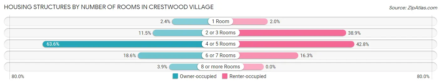 Housing Structures by Number of Rooms in Crestwood Village