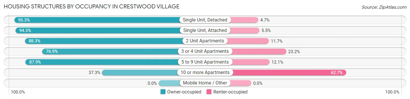 Housing Structures by Occupancy in Crestwood Village