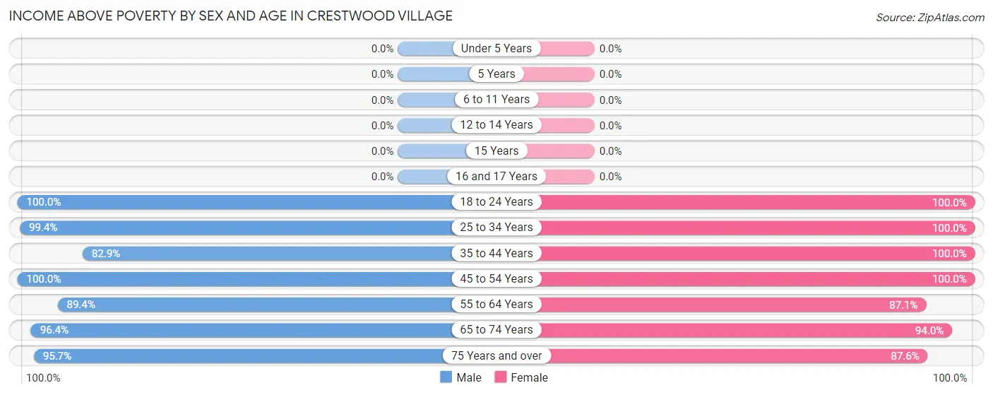 Income Above Poverty by Sex and Age in Crestwood Village