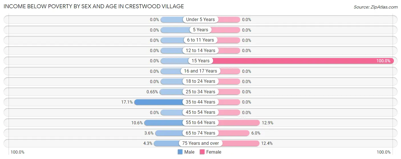 Income Below Poverty by Sex and Age in Crestwood Village