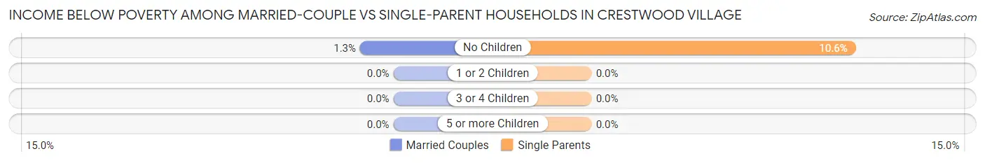 Income Below Poverty Among Married-Couple vs Single-Parent Households in Crestwood Village
