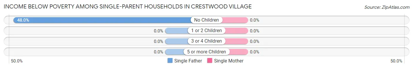 Income Below Poverty Among Single-Parent Households in Crestwood Village