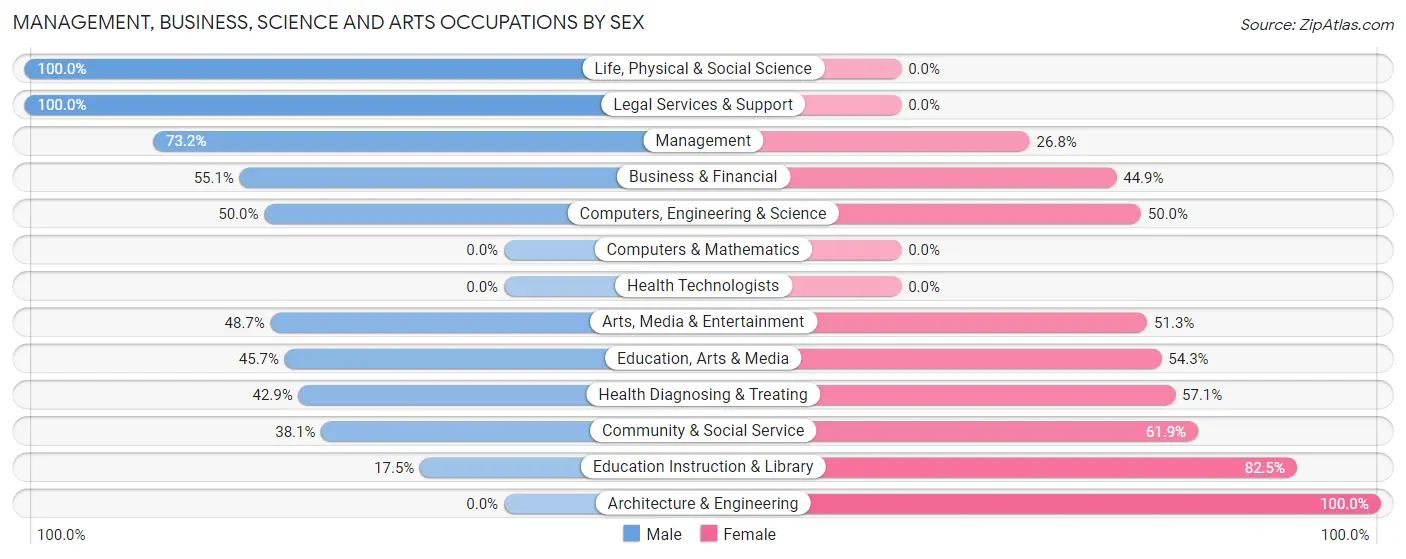 Management, Business, Science and Arts Occupations by Sex in Crestwood Village