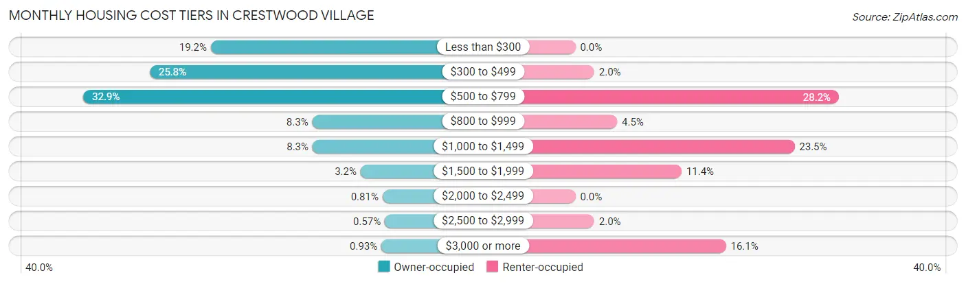 Monthly Housing Cost Tiers in Crestwood Village
