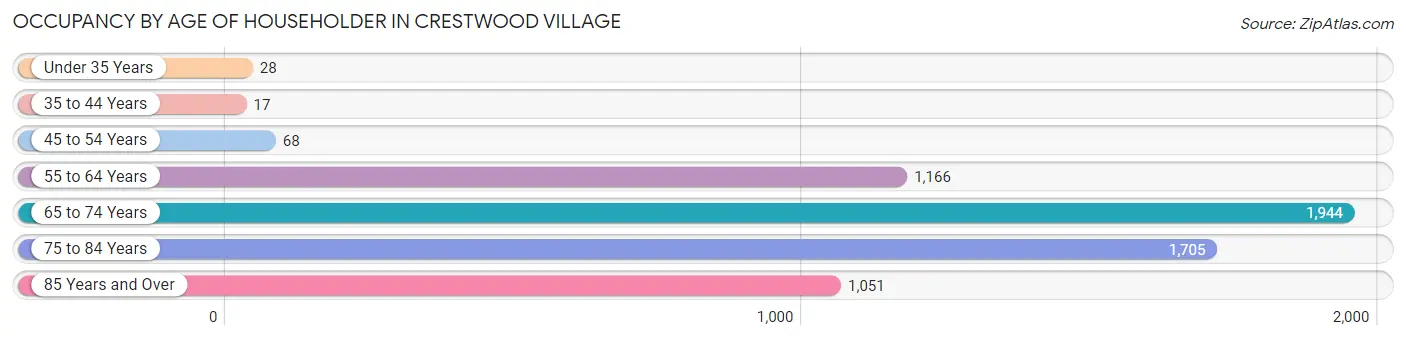 Occupancy by Age of Householder in Crestwood Village