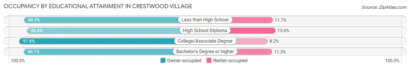 Occupancy by Educational Attainment in Crestwood Village
