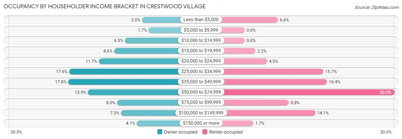 Occupancy by Householder Income Bracket in Crestwood Village