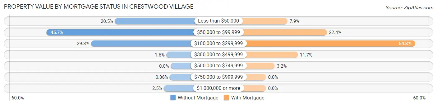 Property Value by Mortgage Status in Crestwood Village