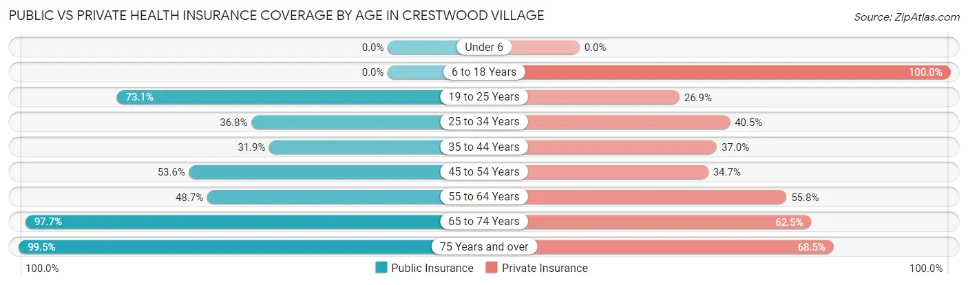 Public vs Private Health Insurance Coverage by Age in Crestwood Village