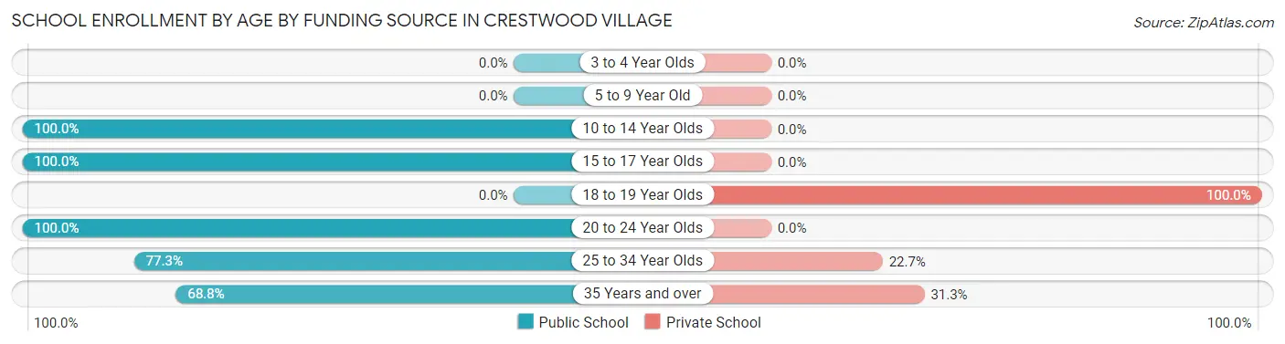 School Enrollment by Age by Funding Source in Crestwood Village