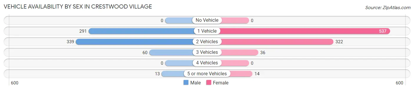 Vehicle Availability by Sex in Crestwood Village