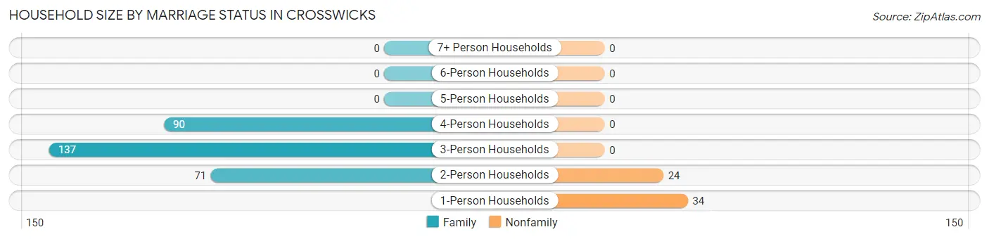 Household Size by Marriage Status in Crosswicks