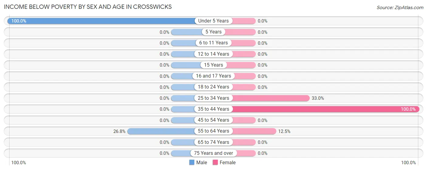 Income Below Poverty by Sex and Age in Crosswicks