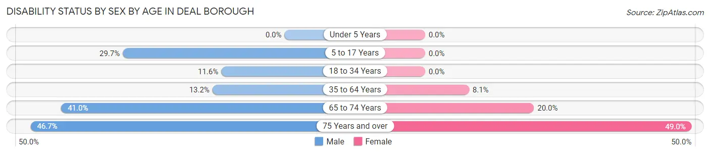 Disability Status by Sex by Age in Deal borough