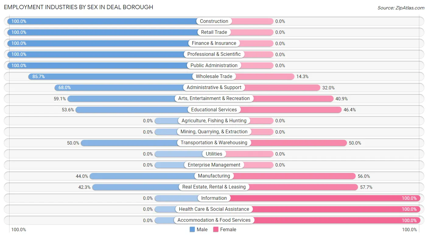 Employment Industries by Sex in Deal borough