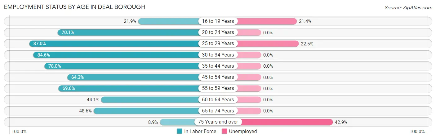 Employment Status by Age in Deal borough